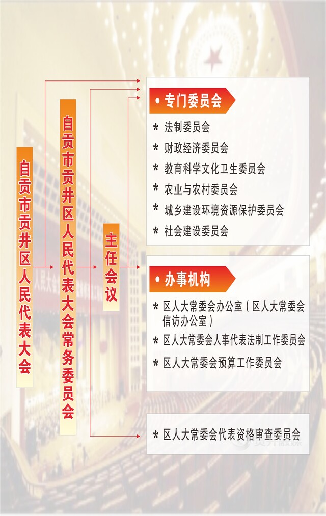 自贡市贡井区人大常委会机构设置图.jpg